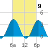 Lake Wesley tide chart for Saturday, March 9, 2024