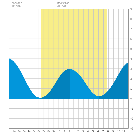 Lake Wesley tide chart for Saturday, April 13, 2024