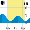 Lake Wesley tide chart for Monday, April 15, 2024