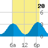 Lake Wesley tide chart for Saturday, April 20, 2024
