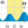 Lake Wesley tide chart for Tuesday, April 23, 2024