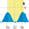 Lake Wesley tide chart for Saturday, April 6, 2024