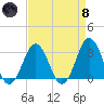 Lake Wesley tide chart for Monday, April 8, 2024