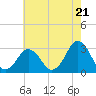 Lake Wesley tide chart for Tuesday, May 21, 2024