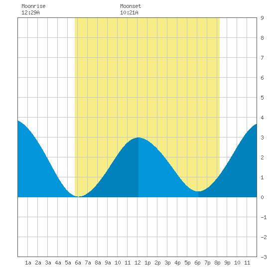 Lake Wesley tide chart for Tuesday, May 28, 2024