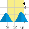 Lake Wesley tide chart for Saturday, May 4, 2024
