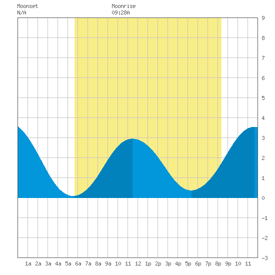Lake Wesley tide chart for Monday, June 10, 2024