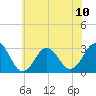 Lake Wesley tide chart for Monday, June 10, 2024