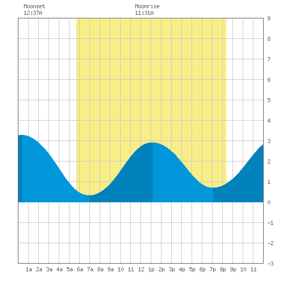 Lake Wesley tide chart for Wednesday, June 12, 2024