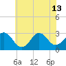 Lake Wesley tide chart for Thursday, June 13, 2024