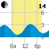 Lake Wesley tide chart for Friday, June 14, 2024