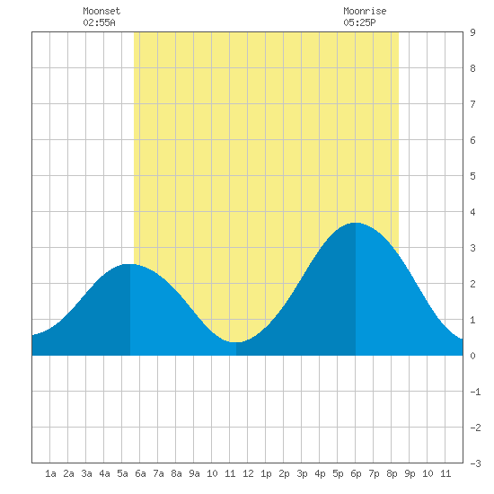 Lake Wesley tide chart for Tuesday, June 18, 2024