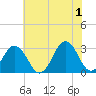 Lake Wesley tide chart for Saturday, June 1, 2024