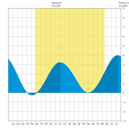 Lake Wesley tide chart for Tuesday, June 25, 2024