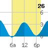 Lake Wesley tide chart for Wednesday, June 26, 2024