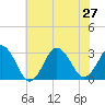 Lake Wesley tide chart for Thursday, June 27, 2024