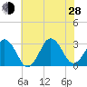 Lake Wesley tide chart for Friday, June 28, 2024