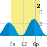 Lake Wesley tide chart for Sunday, June 2, 2024