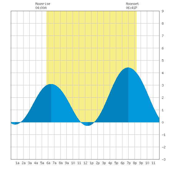 Lake Wesley tide chart for Tuesday, June 4, 2024