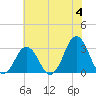Lake Wesley tide chart for Tuesday, June 4, 2024