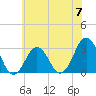 Lake Wesley tide chart for Friday, June 7, 2024