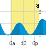 Lake Wesley tide chart for Saturday, June 8, 2024