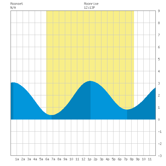 Lake Wesley tide chart for Friday, July 12, 2024