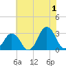 Lake Wesley tide chart for Monday, July 1, 2024