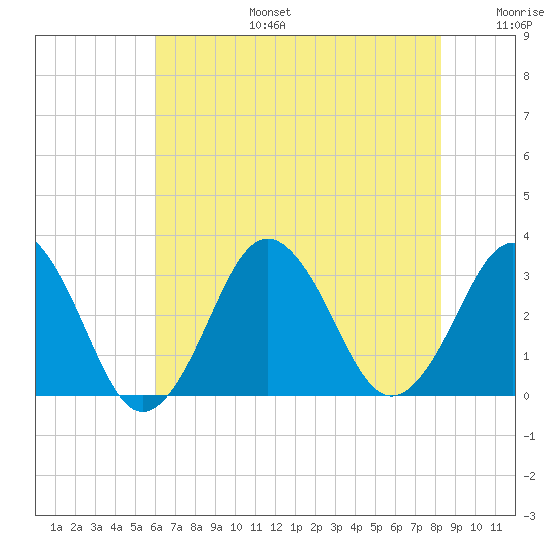 Lake Wesley tide chart for Thursday, July 25, 2024