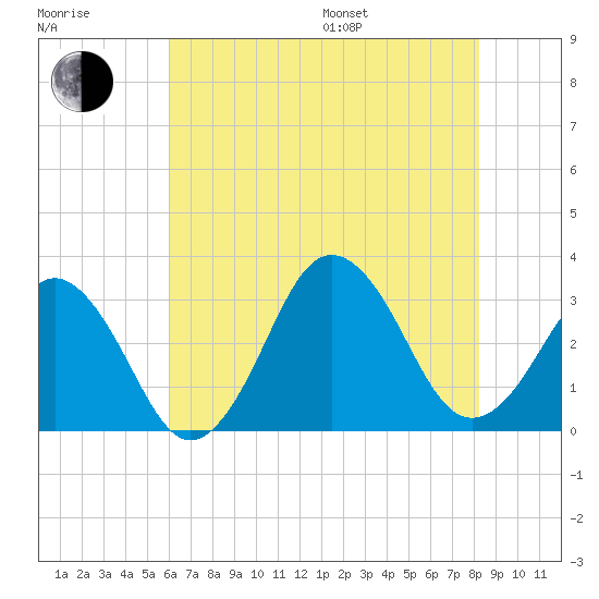 Lake Wesley tide chart for Saturday, July 27, 2024