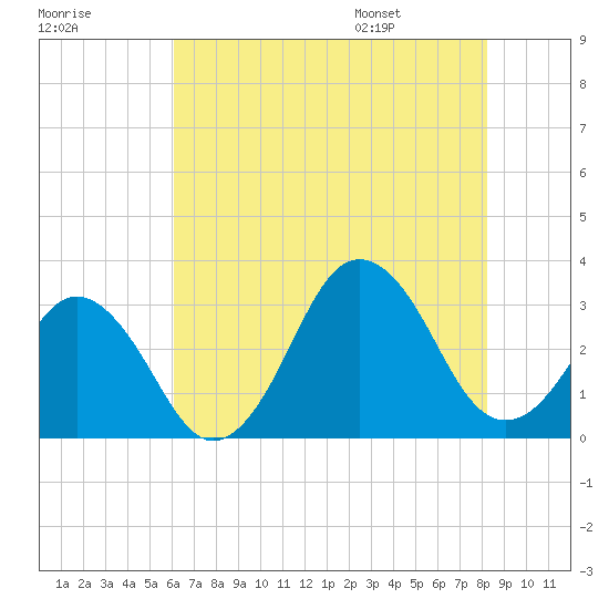 Lake Wesley tide chart for Sunday, July 28, 2024