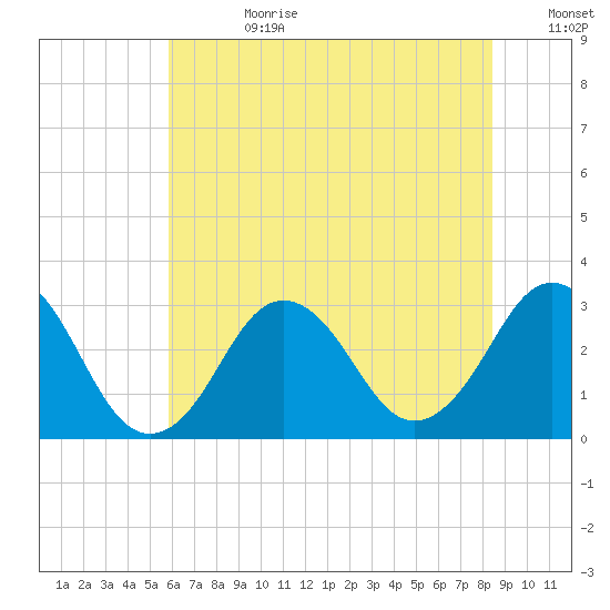 Lake Wesley tide chart for Tuesday, July 9, 2024