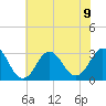 Lake Wesley tide chart for Tuesday, July 9, 2024