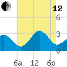 Lake Wesley tide chart for Monday, August 12, 2024