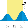 Lake Wesley tide chart for Saturday, August 17, 2024