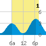 Lake Wesley tide chart for Thursday, August 1, 2024