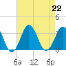 Lake Wesley tide chart for Thursday, August 22, 2024