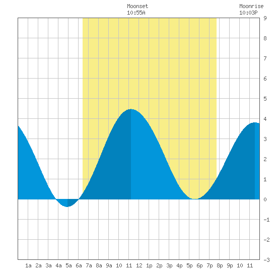 Lake Wesley tide chart for Friday, August 23, 2024