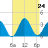 Lake Wesley tide chart for Saturday, August 24, 2024