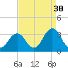 Lake Wesley tide chart for Friday, August 30, 2024