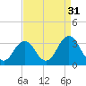 Lake Wesley tide chart for Saturday, August 31, 2024
