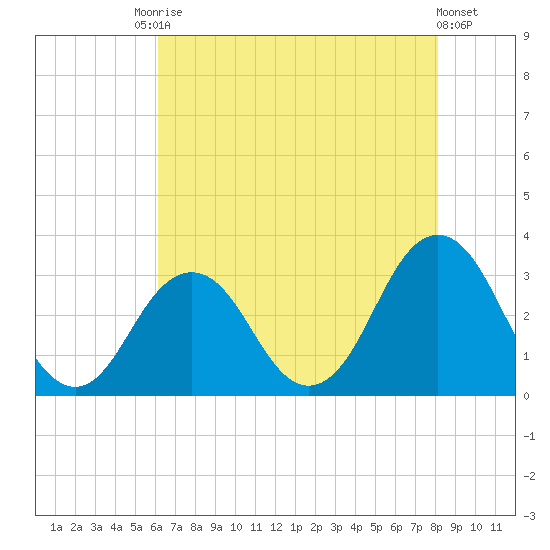 Lake Wesley tide chart for Saturday, August 3, 2024