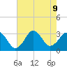 Lake Wesley tide chart for Friday, August 9, 2024