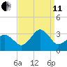 Lake Wesley tide chart for Wednesday, September 11, 2024