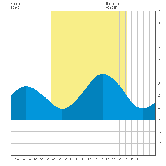 Lake Wesley tide chart for Thursday, September 12, 2024