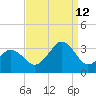 Lake Wesley tide chart for Thursday, September 12, 2024