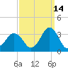 Lake Wesley tide chart for Saturday, September 14, 2024