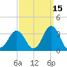 Lake Wesley tide chart for Sunday, September 15, 2024