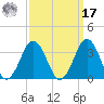 Lake Wesley tide chart for Tuesday, September 17, 2024