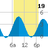 Lake Wesley tide chart for Thursday, September 19, 2024